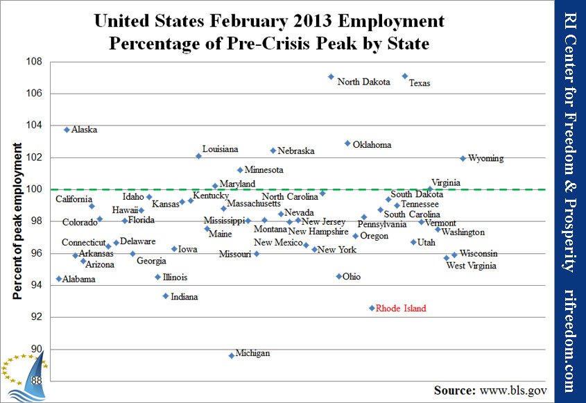 United States February 2013 Employment Percentage of Pre-Crisis Peak by State