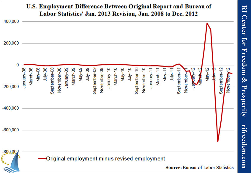 U.S. Employment Difference Between Original Report and Bureau of Labor Statistics' Jan. 2013 Revision, Jan. 2008 to Dec. 2012