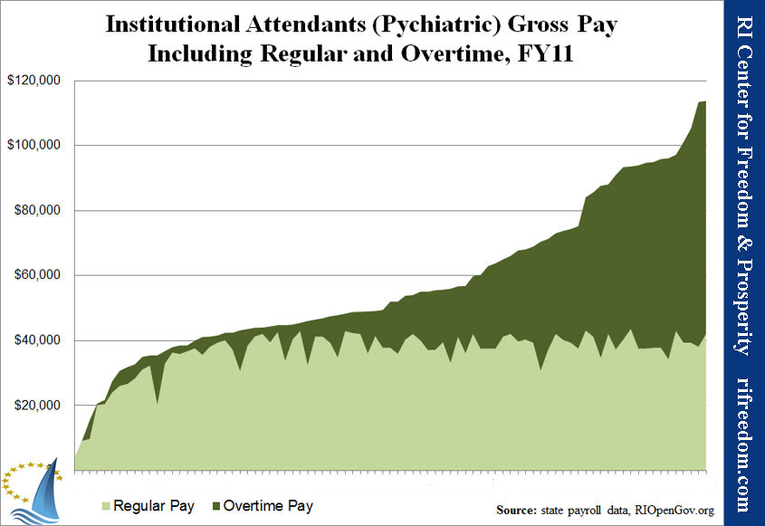 Institutional Attendants (Psychiatric) Gross Pay Including Regular and Overtime, FY11
