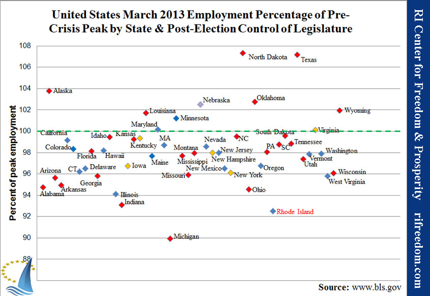 United States March 2013 Employment Percentage of Pre-Crisis Peak by State & Post-Election Control of Legislature