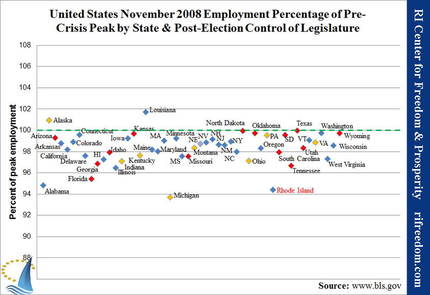 United States November 2008 Employment Percentage of Pre-Crisis Peak by State & Post-Election Control of Legislature