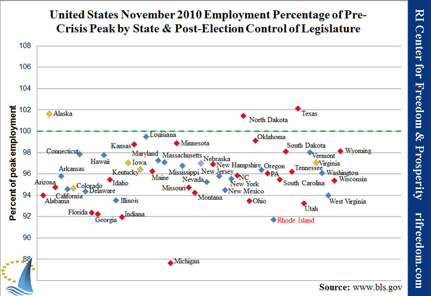 United States November 2010 Employment Percentage of Pre-Crisis Peak by State & Post-Election Control of Legislature
