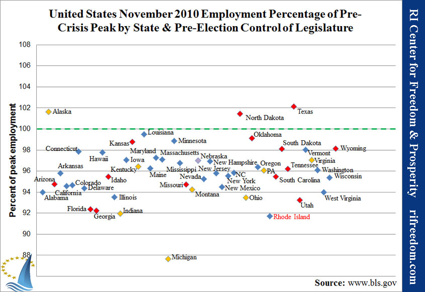 United States November 2010 Employment Percentage of Pre-Crisis Peak by State & Pre-Election Control of Legislature