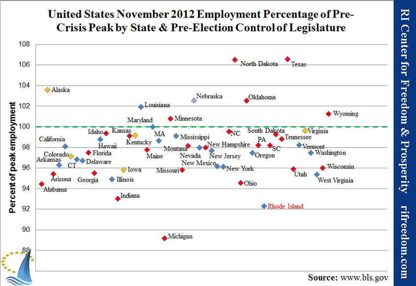 United States November 2012 Employment Percentage of Pre-Crisis Peak by State & Pre-Election Control of Legislatures