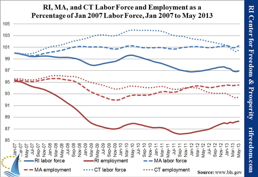 RI, MA, and CT Labor Force and Employment as a Percentage of Jan 2007 Labor Force, Jan 2007 to May 2013