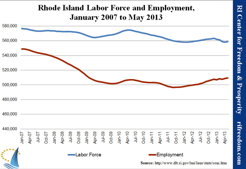 Rhode Island Labor Force and Employment, January 2007 to May 2013