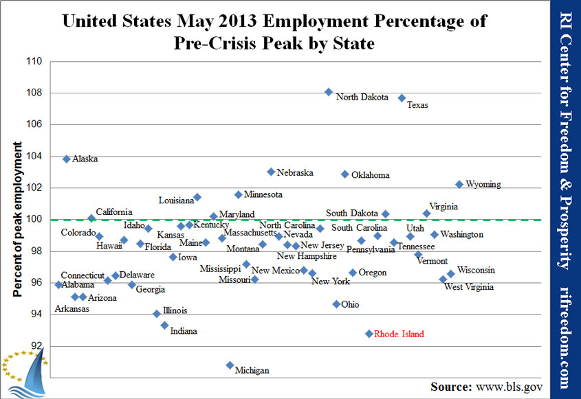 United States May 2013 Employment Percentage of Pre-Crisis Peak by State