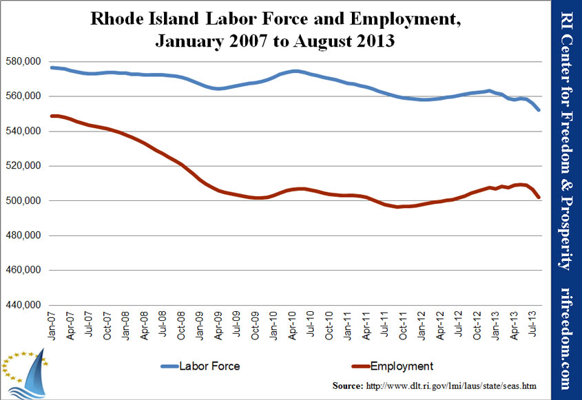 Rhode Island Labor Force and Employment, January 2007 to August 2013