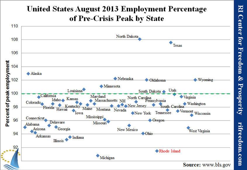 United States August 2013 Employment Percentage of Pre-Crisis Peak by State