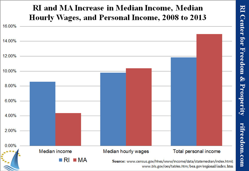 RI-MA-incomewagesummary-2008-2013