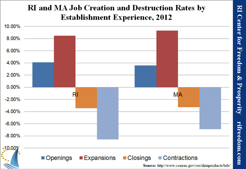 RI-MA-jobcreationdestruction-byestablishementexperience-2012