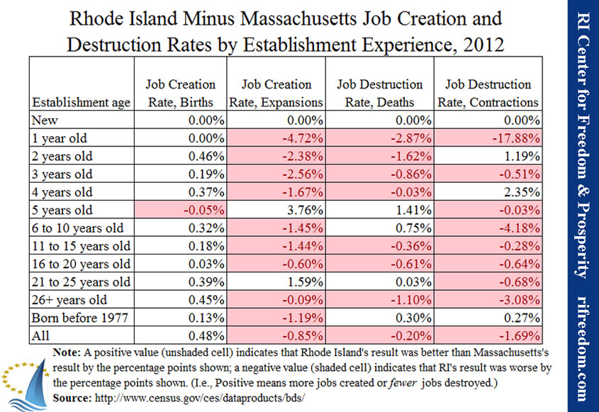 RI-MA-jobcreationdestruction-byestablishementexperienceandageofestablishment-2012