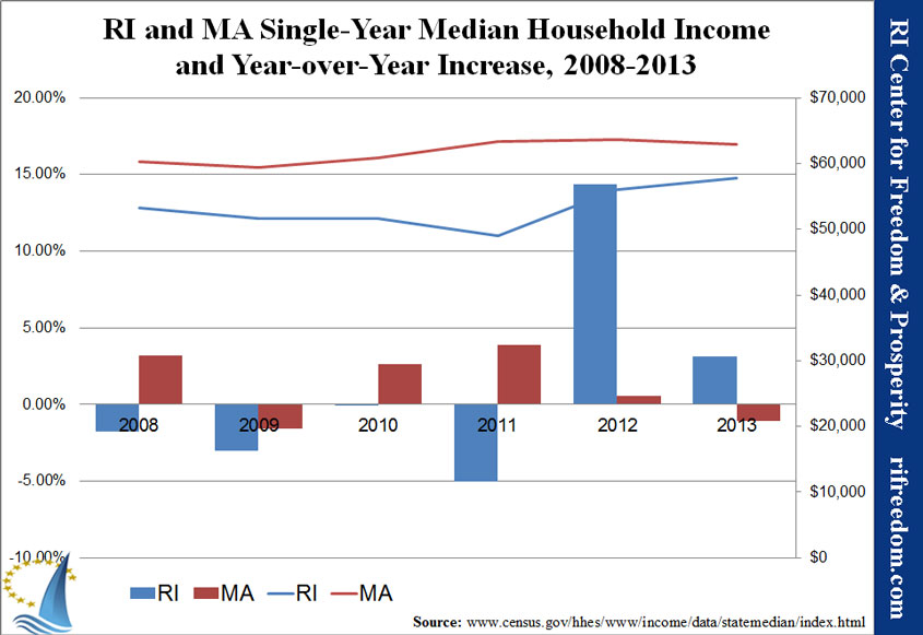 RI-MA-medianHHincome-2008-2013