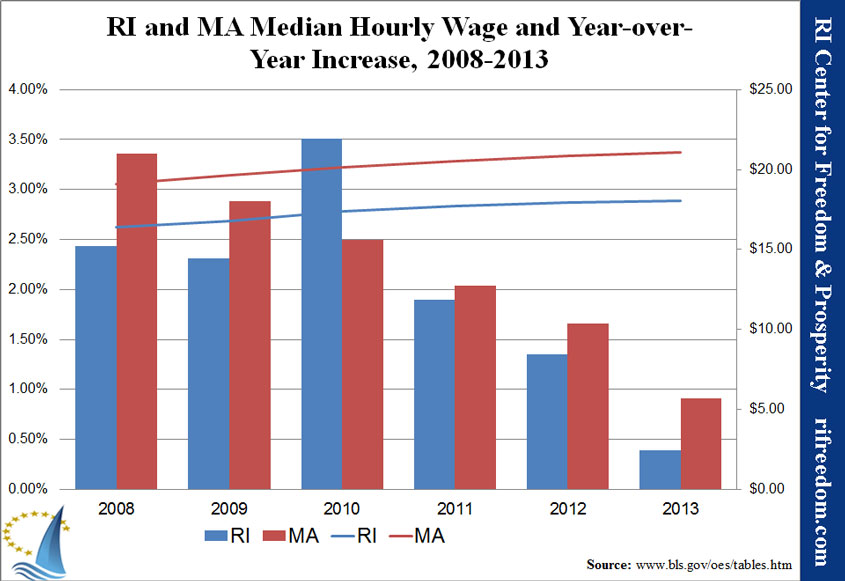 RI-MA-medianhourlywage-2008-2013