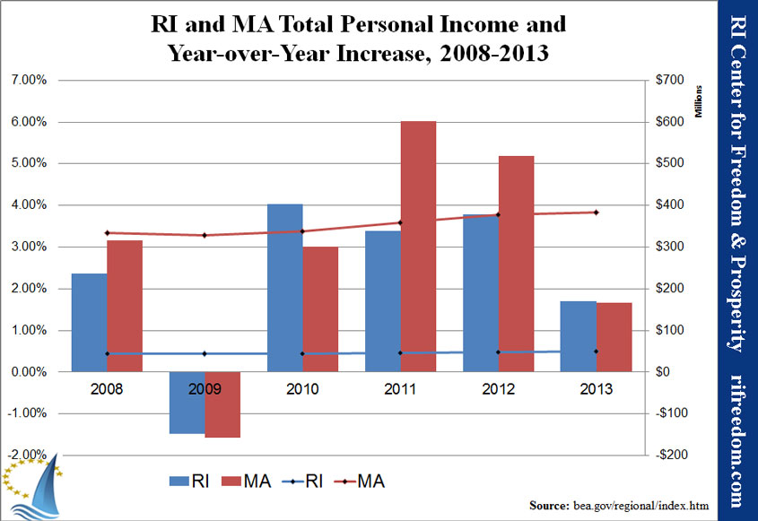RI-MA-personalincome-2008-2013