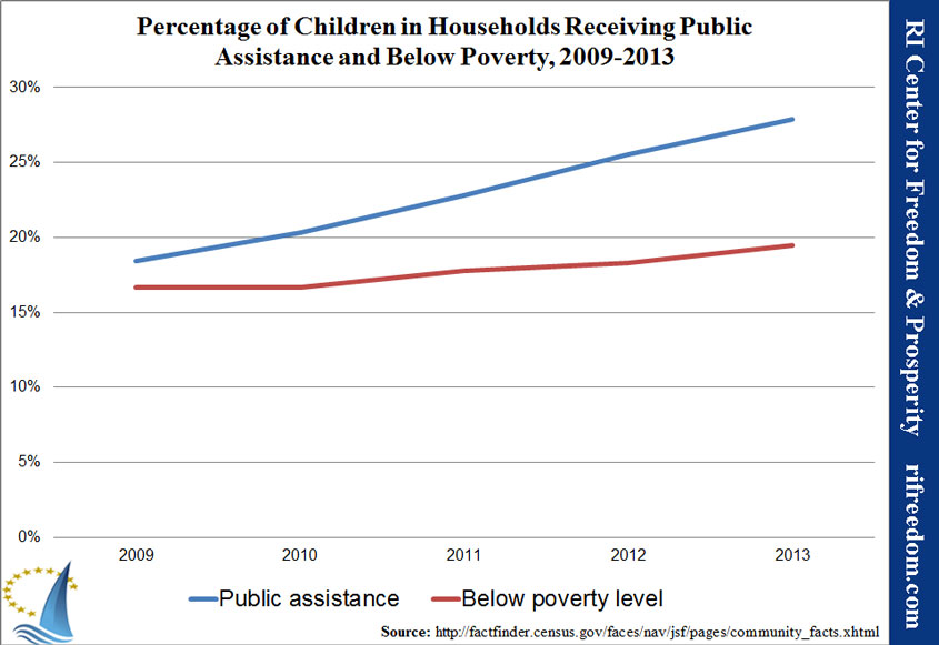 RI-childrenpoverty-2009-2013