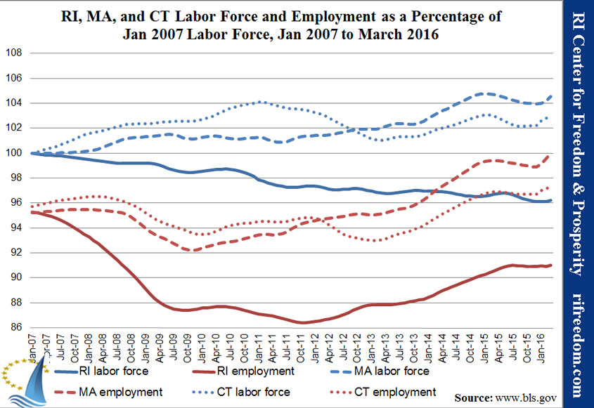 RI-MA-CT-labor&unemployment-perc-jan07-mar16