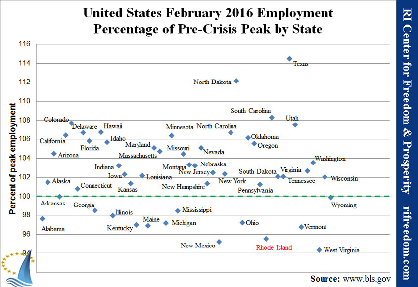 US-employmentpercofpeak-0316