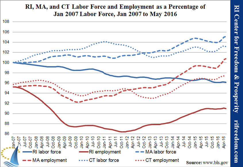 RI-MA-CT-labor&unemployment-perc-jan07-may16