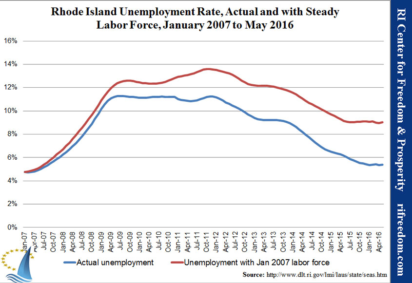 RI-unemploymentrate-steadyLF-0107-0516