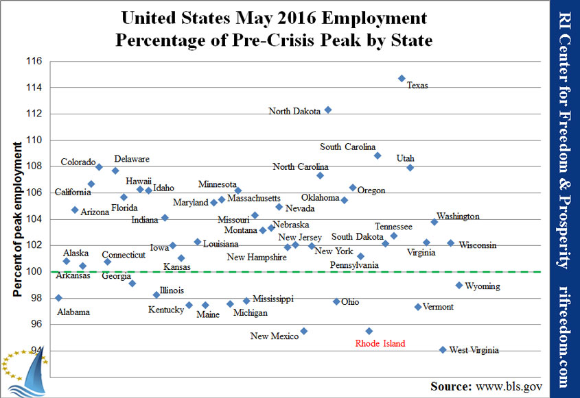 US-employmentpercofpeak-0516