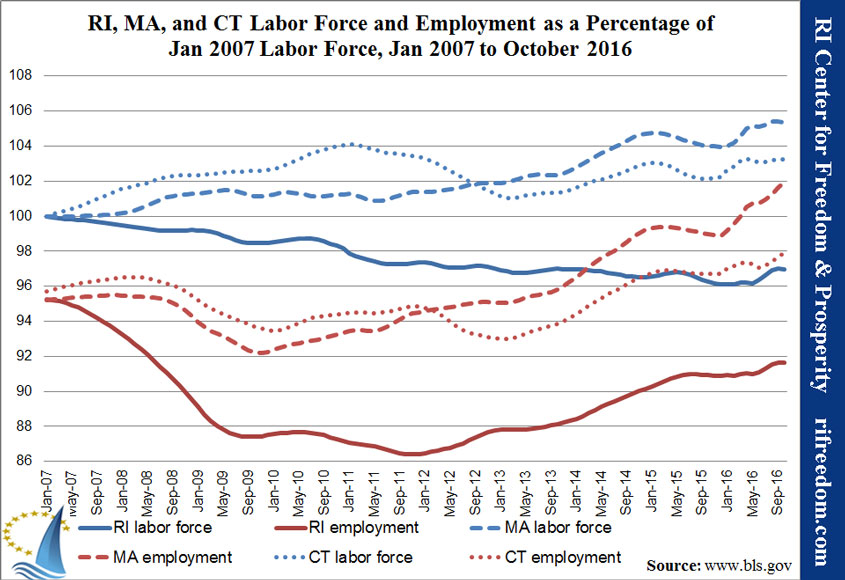 RI-MA-CT-labor&unemployment-perc-jan07-oct16