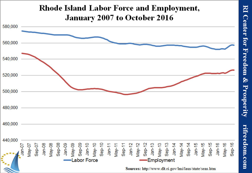 RI-labor&unemployment-jan07-oct16