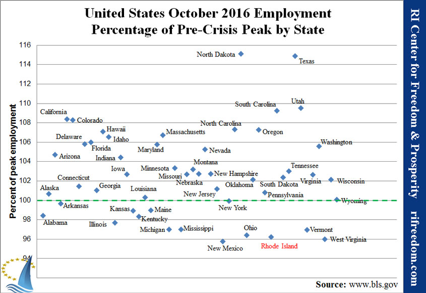 US-employmentpercofpeak-1016
