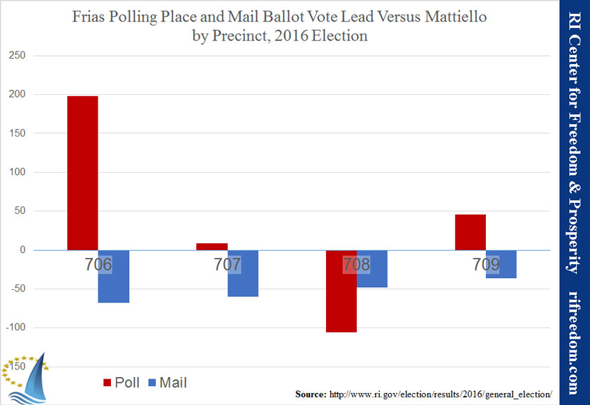 cranstonelection-friaslead-mailvpoll
