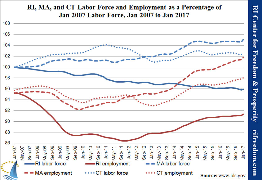 RI-MA-CT-labor&unemployment-perc-jan07-jan17