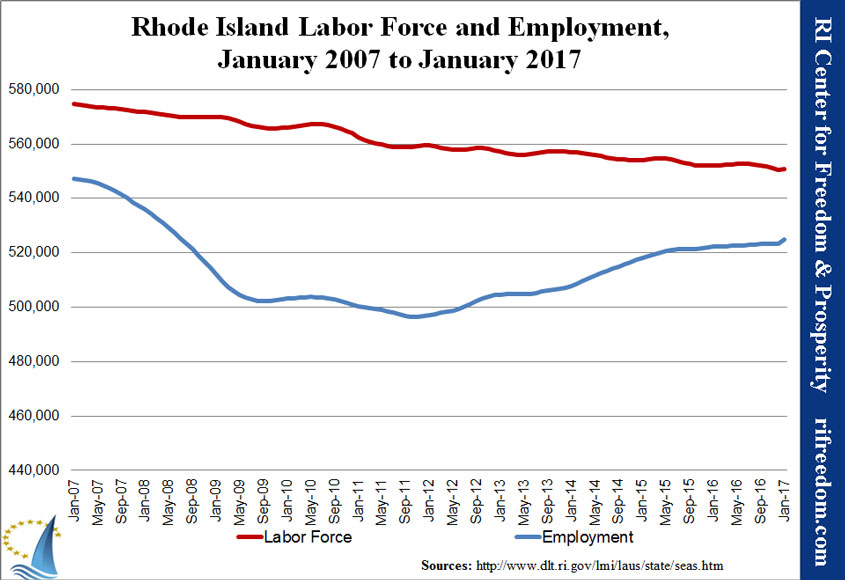 RI-labor&unemployment-jan07-jan17