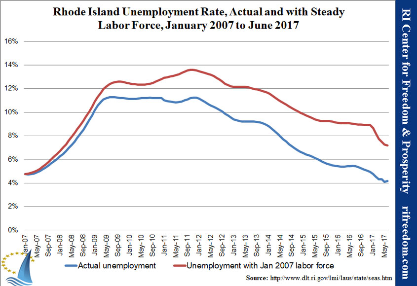 RI-unemploymentrate-steadyLF-0107-0617