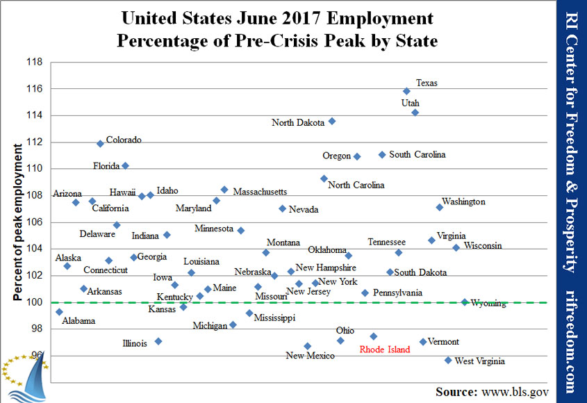 US-employmentpercofpeak-0617