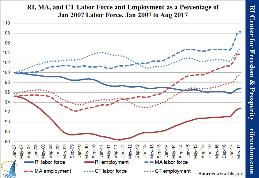 RI-MA-CT-labor&unemployment-perc-jan07-aug17