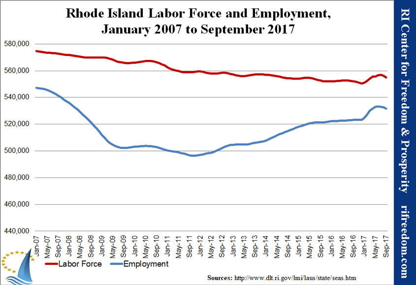 RI-labor&unemployment-jan07-sep17