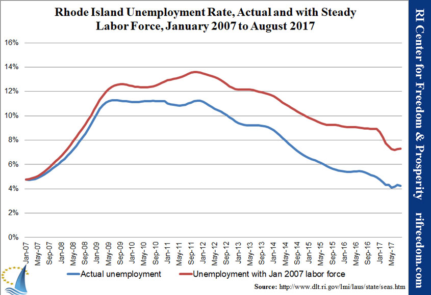 RI-unemploymentrate-steadyLF-0107-0817