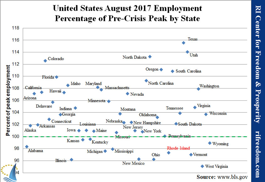 US-employmentpercofpeak-0817