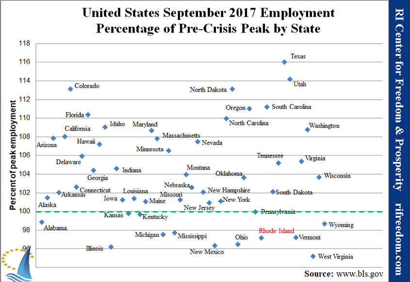 US-employmentpercofpeak-0917