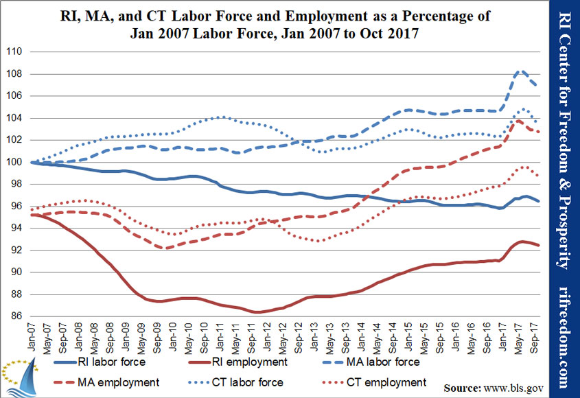 RI-MA-CT-labor&unemployment-perc-jan07-oct17