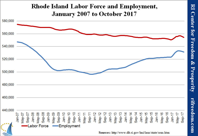 RI-labor&unemployment-jan07-oct17