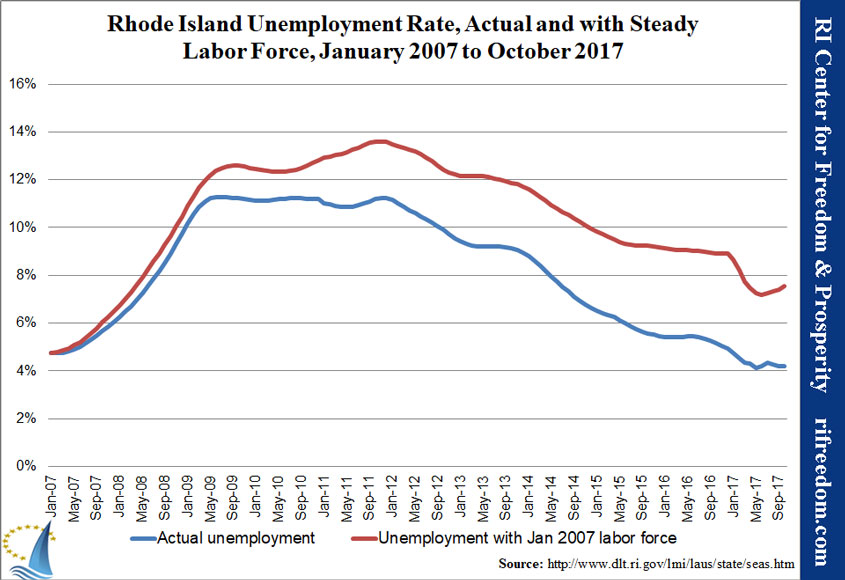 RI-unemploymentrate-steadyLF-0107-1017