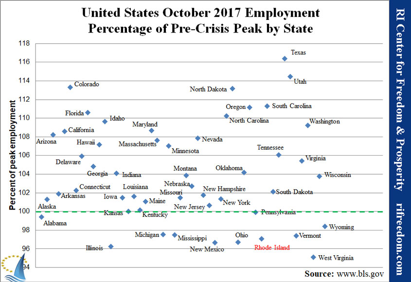 US-employmentpercofpeak-1017