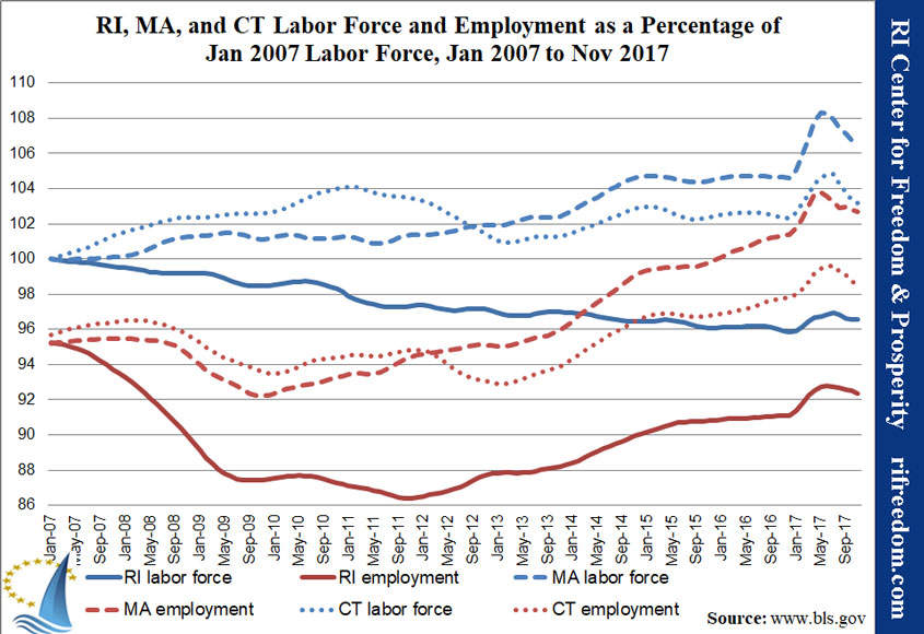 RI-MA-CT-labor&unemployment-perc-jan07-nov17