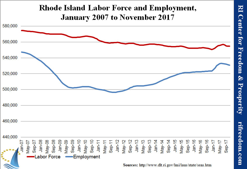 RI-labor&unemployment-jan07-nov17