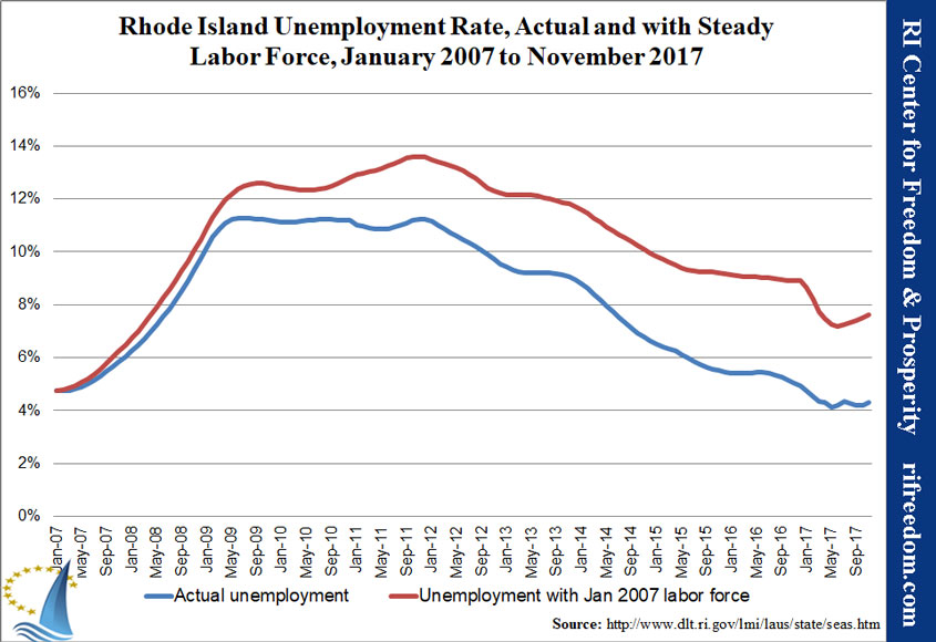 RI-unemploymentrate-steadyLF-0107-1117