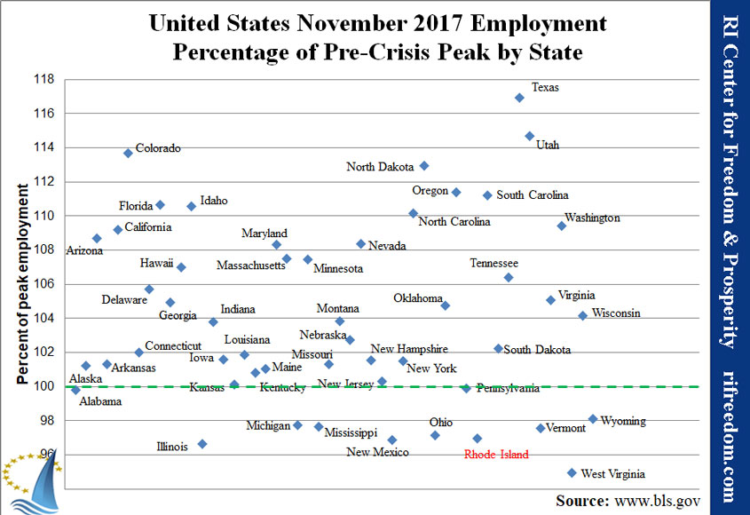 US-employmentpercofpeak-1117