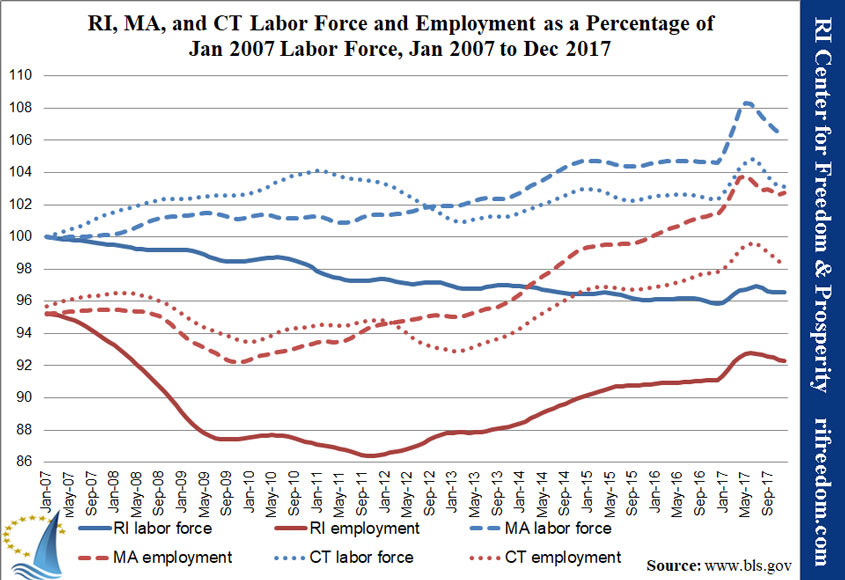 RI-MA-CT-labor&unemployment-perc-jan07-dec17