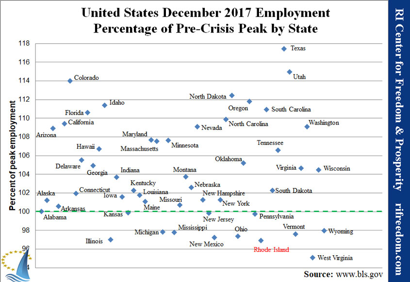 US-employmentpercofpeak-1217