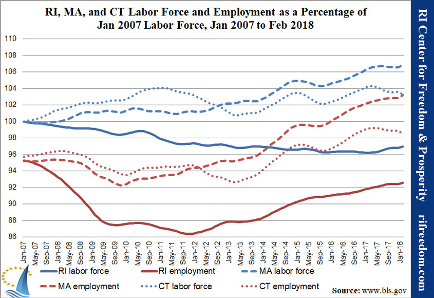 RI-MA-CT-labor&unemployment-perc-jan07-feb18