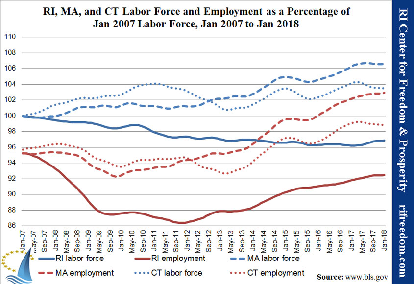 RI-MA-CT-labor&unemployment-perc-jan07-jan18
